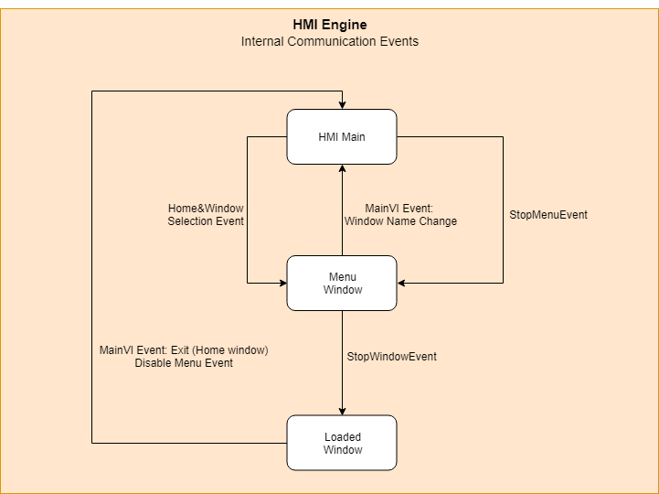 HMI User Interface Events Diagram