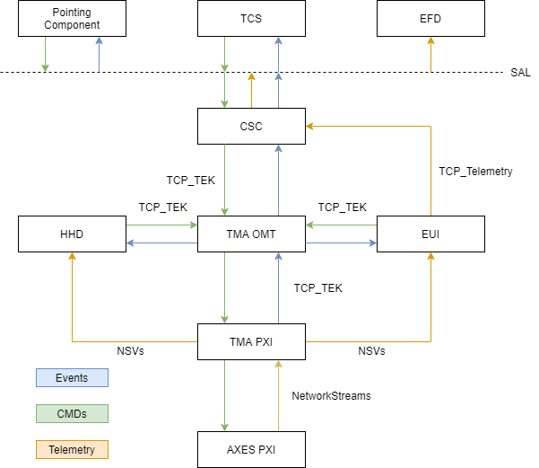 Communications structure between the different components of the MainControl System (MCS)abel{figureone350f30df820b4ef01f38b7cadcba9985}