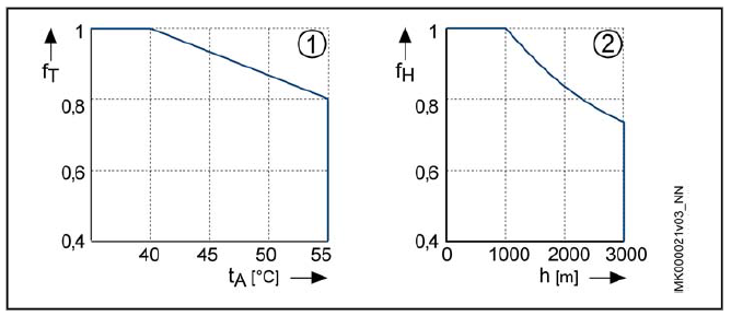 Power derating factor with ambient temperature and altitude.