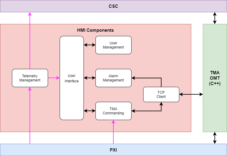 Software structure, with detail in the HMI componentsabel{figuretwo3d62584b986c8ac035e591e474694ccc}