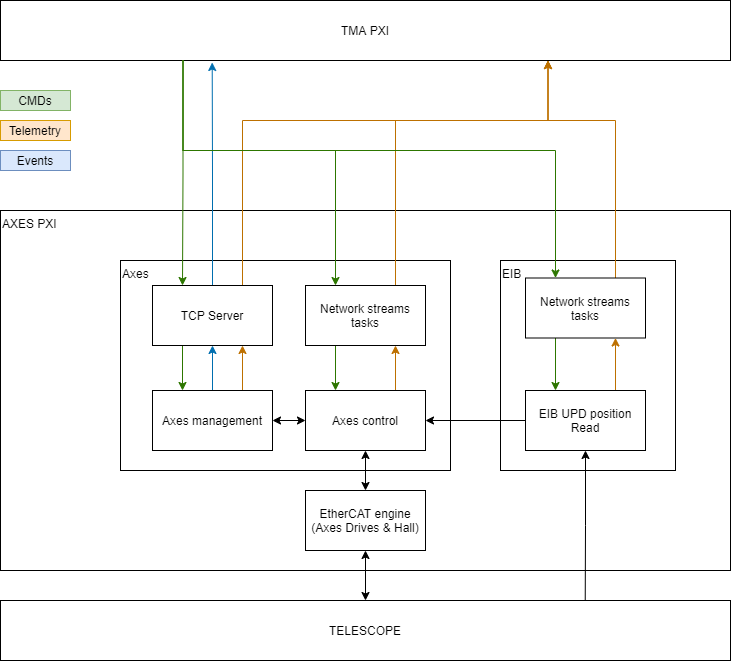 TMA PXI software structureabel{AXESPXISoftwareStructure}