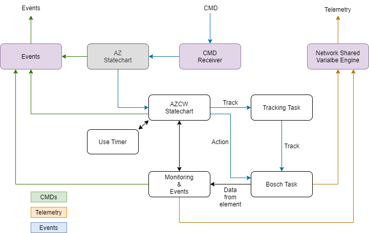 Azimuth cable wrap tasks structure.abel{AZCWTaskStructure}