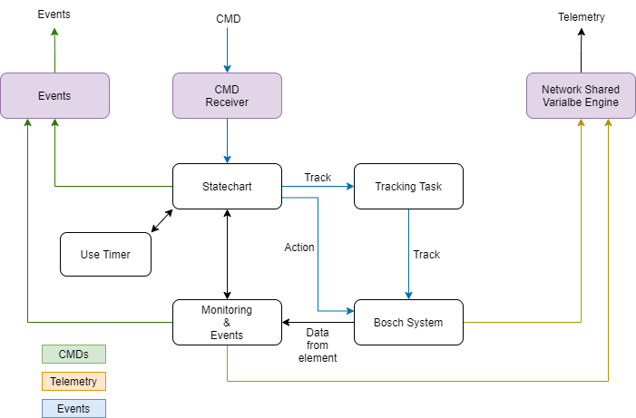 Camera cable wrap tasks structure.abel{CCWTaskStructure}