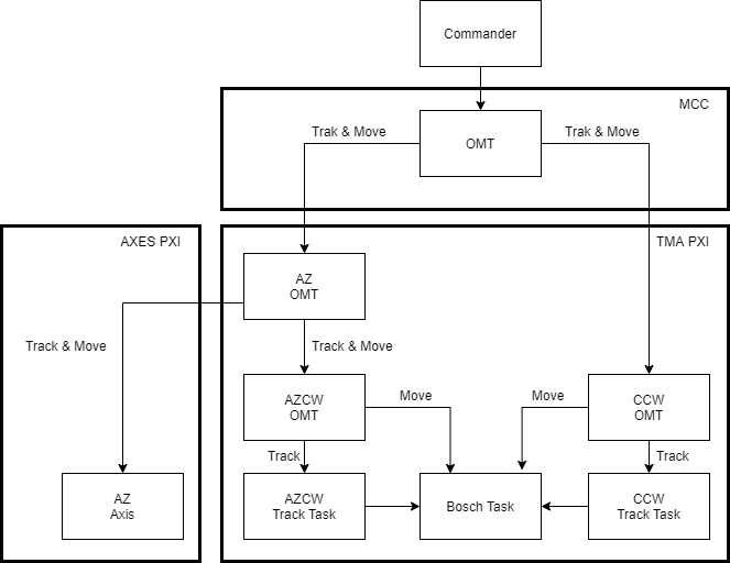 Simplified command travel from Commander to element for Cable wraps and azimuth axisabel{CableWrapCommandTraveling}