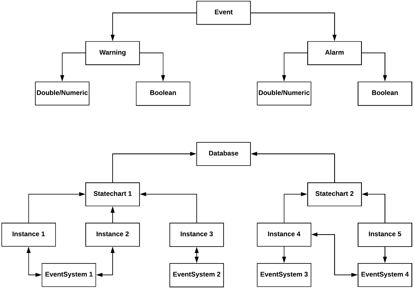 Settings relationships within the database