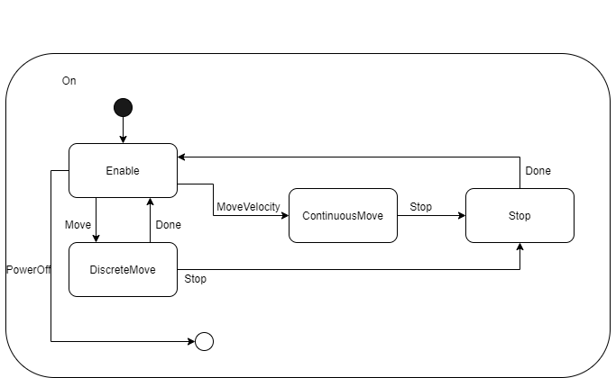 On super state state machineabel{OnSuperstateStateMachine}