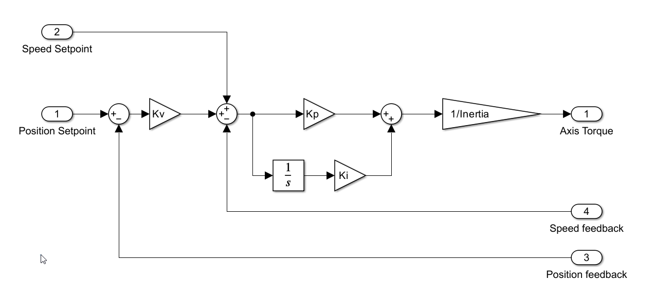 position control algorithm scheme