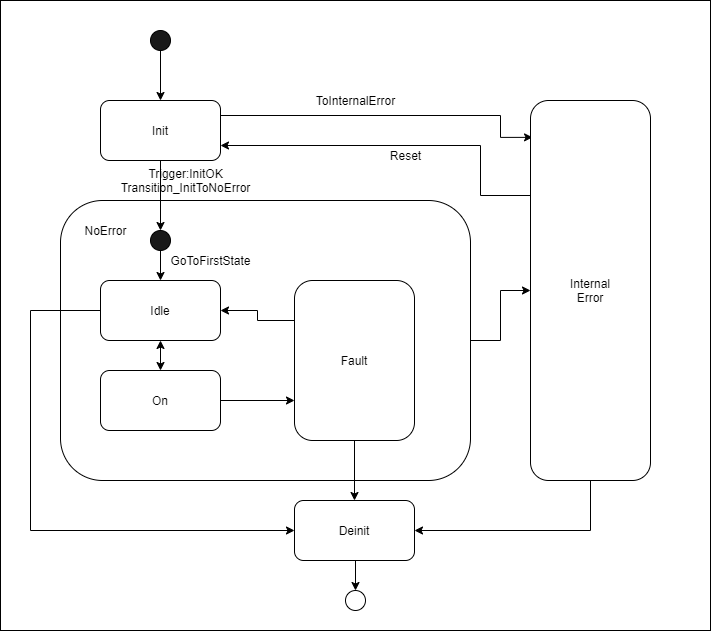 Basic State Machine diagramabel{BasicStateMachineDiagram}