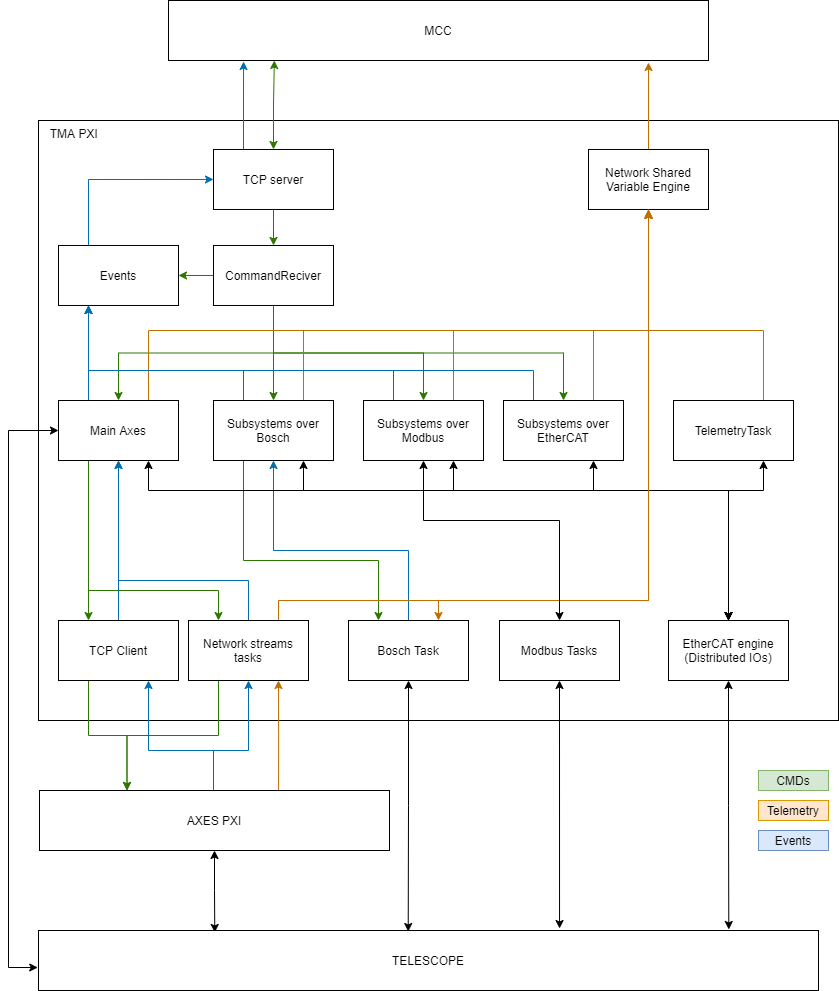 TMA PXI software structureabel{TMAPXISoftwareStructure}