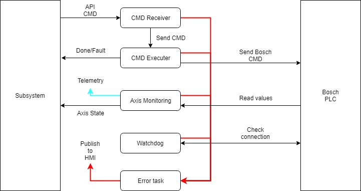 BoschTaskStructure