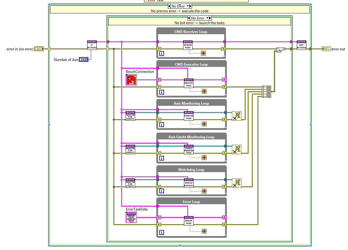 Bosch Task block diagram