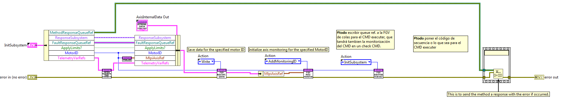 Init Subsystem state block diagram