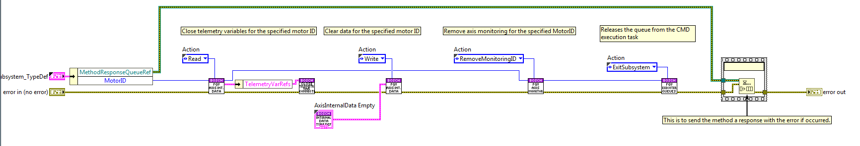 Exit Subsystem state block diagram