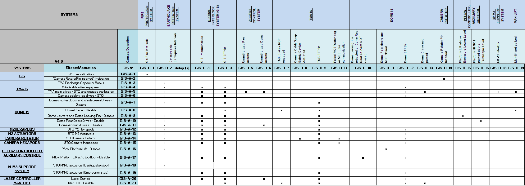 GIS Table