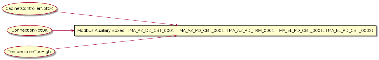 @startuml
left to right direction
rectangle "Modbus Auxiliary Boxes (TMA_AZ_DZ_CBT_0001, TMA_AZ_PD_CBT_0001, TMA_AZ_PD_TRM_0001, TMA_EL_PD_CBT_0001, TMA_EL_PD_CBT_0002)" as ModbusAuxiliaryBoxes
usecase "CabinetControllerNotOK" as CabinetControllerNotOK

CabinetControllerNotOK --> ModbusAuxiliaryBoxes
usecase "ConnectionNotOK" as ConnectionNotOK

ConnectionNotOK --> ModbusAuxiliaryBoxes
usecase "TemperatureTooHigh" as TemperatureTooHigh

TemperatureTooHigh --> ModbusAuxiliaryBoxes

@enduml