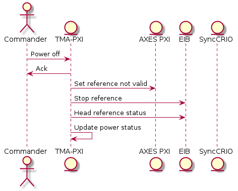 @startuml

actor "Commander"
entity "TMA-PXI"
entity "AXES PXI"
entity "EIB"
entity "SyncCRIO"


Commander -> "TMA-PXI" : Power off
"TMA-PXI" -> Commander : Ack
"TMA-PXI" -> "AXES PXI" : Set reference not valid
"TMA-PXI" -> EIB : Stop reference
"TMA-PXI" -> EIB : Head reference status
"TMA-PXI" -> "TMA-PXI" : Update power status


@enduml