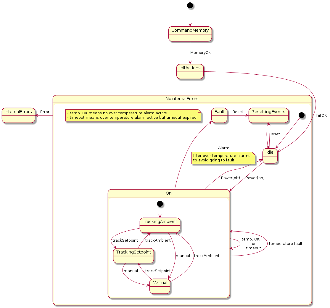 @startuml
state NoInternalErrors {
  state Idle
  state On {
    state TrackingAmbient
    state TrackingSetpoint
    state Manual

    [*] --> TrackingAmbient
    TrackingAmbient --> Manual : manual
    TrackingAmbient --> TrackingSetpoint : trackSetpoint
    TrackingSetpoint --> TrackingAmbient : trackAmbient
    TrackingSetpoint --> Manual : manual
    Manual --> TrackingAmbient : trackAmbient
    Manual --> TrackingSetpoint : trackSetpoint
  }
  state Fault
  state ResettingEvents
  
  [*] --> Idle
  Idle --> On : Power(on)
  On --> Fault : Alarm
  note on link
  filter over temperature alarms
  to avoid going to fault
  end note
  On --> Idle : Power(off)
  Fault --r> ResettingEvents : Reset
  Idle --> ResettingEvents : Reset
  ResettingEvents --> Idle
  On --> On : temp. OK     \nor\ntimeout
  note as n
  - temp. OK means no over temperature alarm active
  - timeout means over temperature alarm active but timeout expired
  end note
  On -up-> On : temperature fault
}

state InternalErrors {
}

[*] --> CommandMemory
CommandMemory --> InitActions : MemoryOk
InitActions --> Idle : InitOK
InitActions -[hidden]-> NoInternalErrors
NoInternalErrors -l-> InternalErrors : Error

@enduml