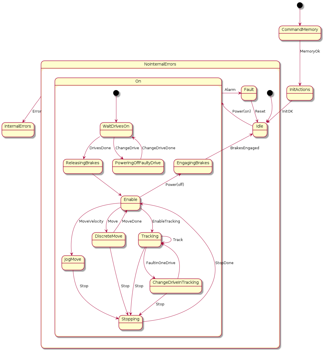 @startuml

state NoInternalErrors {
  
  state Idle
  state On {
    state WaitDrivesOn
    state ReleasingBrakes
    state Enable
    State PoweringOffFaultyDrive
    state DiscreteMove
    state Stopping
    state JogMove
    state Tracking
    state ChangeDriveInTracking{
    }
    state EngagingBrakes
    [*] --> WaitDrivesOn
    WaitDrivesOn --> ReleasingBrakes : DrivesDone
    ReleasingBrakes --> Enable
    Enable --> DiscreteMove : Move
    DiscreteMove --> Enable : MoveDone
    DiscreteMove --> Stopping : Stop
    Enable --> JogMove : MoveVelocity
    JogMove --> Stopping : Stop
    Enable --> Tracking : EnableTracking
    Tracking --> Tracking : Track
    Tracking --> Stopping : Stop
    Tracking --> ChangeDriveInTracking : FaultInOneDrive
    ChangeDriveInTracking --> Tracking
    ChangeDriveInTracking --> Stopping : Stop
    Stopping --> Enable : StopDone
    WaitDrivesOn --> PoweringOffFaultyDrive : ChangeDrive
    PoweringOffFaultyDrive --> WaitDrivesOn : ChangeDriveDone
    Enable -up-> EngagingBrakes : Power(off)
  }
  state Fault
  
  [*] --> Idle
  Idle -down-> On : Power(on)
  On -right-> Fault : Alarm
  Fault --> Idle : Reset
  EngagingBrakes --> Idle : BrakesEngaged

}

state InternalErrors {
}

[*] --> CommandMemory
CommandMemory --> InitActions : MemoryOk
InitActions --> Idle : InitOK
NoInternalErrors --> InternalErrors : Error

@enduml