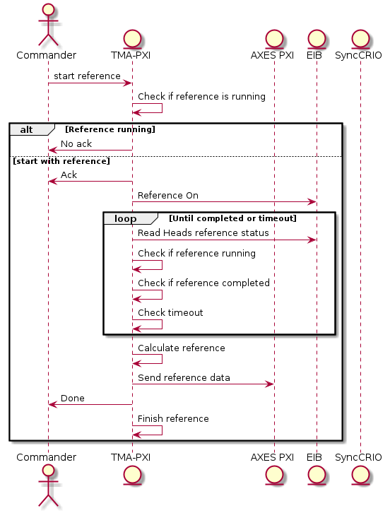 @startuml

actor "Commander"
entity "TMA-PXI"
entity "AXES PXI"
entity "EIB"
entity "SyncCRIO"


Commander -> "TMA-PXI" : start reference
"TMA-PXI" -> "TMA-PXI" : Check if reference is running
alt Reference running
    "TMA-PXI" -> Commander : No ack
else start with reference
    "TMA-PXI" -> Commander : Ack
    "TMA-PXI" -> "EIB" : Reference On
    loop Until completed or timeout
        "TMA-PXI" -> "EIB": Read Heads reference status
        "TMA-PXI" -> "TMA-PXI" : Check if reference running
        "TMA-PXI" -> "TMA-PXI" : Check if reference completed
        "TMA-PXI" -> "TMA-PXI" : Check timeout
    end
    "TMA-PXI" -> "TMA-PXI" : Calculate reference
    "TMA-PXI" -> "AXES PXI" : Send reference data
    "TMA-PXI" -> Commander : Done
    "TMA-PXI" -> "TMA-PXI" : Finish reference
end 
@enduml