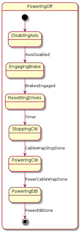 @startuml
state PoweringOff{
      state DisablingAxis
      state EngagingBrake
      state ResettingDrives
      state StoppingCW
      state PoweringCW
      state PoweringEIB

      [*] --> DisablingAxis
      DisablingAxis --> EngagingBrake : AxisDisabled
      EngagingBrake --> ResettingDrives : BrakesEngaged
      ResettingDrives --> StoppingCW : Timer
      StoppingCW --> PoweringCW : CableWrapStopDone
      PoweringCW --> PoweringEIB : PowerCableWrapDone
      PoweringEIB --> [*] : PowerEIBDone


}
@enduml