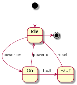 @startuml
[*]-->Idle
Idle-down->On : power on
On-right->Fault : fault
Fault-->Idle : reset
On-up->Idle : power off
Idle-right->[*]
@enduml