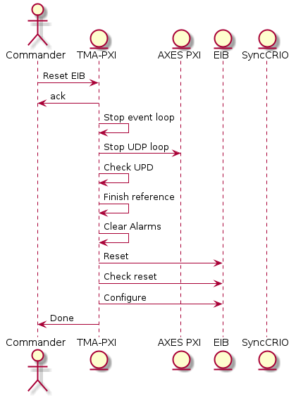 @startuml

actor "Commander"
entity "TMA-PXI"
entity "AXES PXI"
entity "EIB"
entity "SyncCRIO"


Commander -> "TMA-PXI" : Reset EIB
"TMA-PXI" -> Commander : ack
"TMA-PXI" -> "TMA-PXI" : Stop event loop
"TMA-PXI" -> "AXES PXI" : Stop UDP loop
"TMA-PXI" -> "TMA-PXI" : Check UPD
"TMA-PXI" -> "TMA-PXI" : Finish reference
"TMA-PXI" -> "TMA-PXI" : Clear Alarms
"TMA-PXI" -> EIB : Reset
"TMA-PXI" -> EIB : Check reset
"TMA-PXI" -> EIB : Configure
"TMA-PXI" -> Commander : Done
@enduml