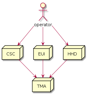 @startuml
actor operator
node CSC
node EUI
node HHD
node TMA

operator -d-> CSC
operator -d-> EUI
operator -d-> HHD

CSC -d-> TMA
EUI -d-> TMA
HHD -d-> TMA
@enduml