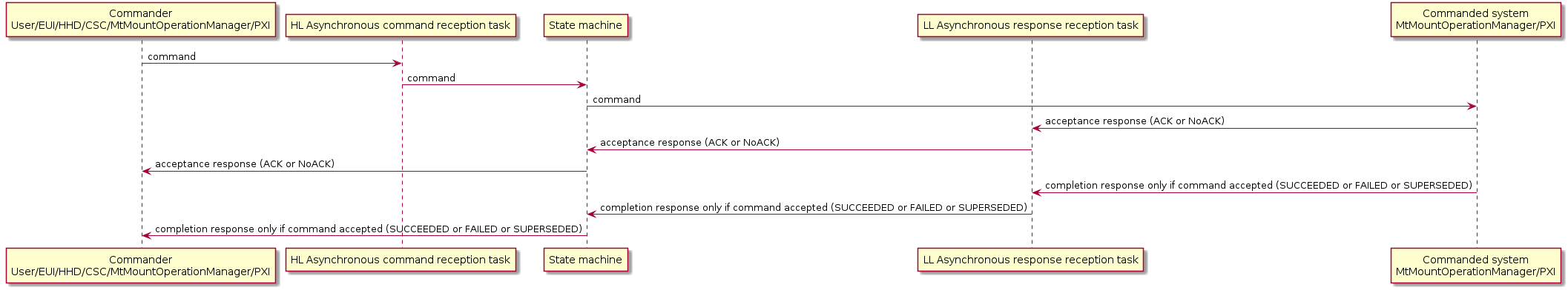 @startuml
participant "Commander\nUser/EUI/HHD/CSC/MtMountOperationManager/PXI" as commander
participant "HL Asynchronous command reception task" as HL
participant "State machine" as stateMachine
participant "LL Asynchronous response reception task" as LL
participant "Commanded system\nMtMountOperationManager/PXI" as subsystem

commander->HL: command
HL->stateMachine: command
stateMachine->subsystem: command

subsystem->LL: acceptance response (ACK or NoACK)
LL->stateMachine: acceptance response (ACK or NoACK)
stateMachine->commander: acceptance response (ACK or NoACK)
subsystem->LL: completion response only if command accepted (SUCCEEDED or FAILED or SUPERSEDED)
LL->stateMachine: completion response only if command accepted (SUCCEEDED or FAILED or SUPERSEDED)
stateMachine->commander: completion response only if command accepted (SUCCEEDED or FAILED or SUPERSEDED)
@enduml