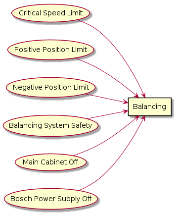 @startuml
left to right direction
rectangle "Balancing" as Balancing
usecase "Critical Speed Limit" as CriticalSpeedLimit

CriticalSpeedLimit --> Balancing
usecase "Positive Position Limit" as PositivePositionLimit

PositivePositionLimit --> Balancing
usecase "Negative Position Limit" as NegativePositionLimit

NegativePositionLimit --> Balancing
usecase "Balancing System Safety" as BalancingSystemSafety

BalancingSystemSafety --> Balancing
usecase "Main Cabinet Off" as MainCabinetOff

MainCabinetOff --> Balancing
usecase "Bosch Power Supply Off" as BoschPowerSupplyOff

BoschPowerSupplyOff --> Balancing

@enduml