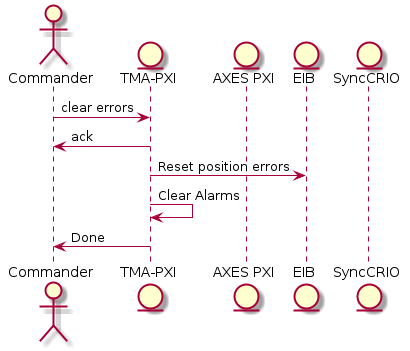 @startuml

actor "Commander"
entity "TMA-PXI"
entity "AXES PXI"
entity "EIB"
entity "SyncCRIO"


Commander -> "TMA-PXI" : clear errors
"TMA-PXI" -> Commander : ack
"TMA-PXI" -> "EIB" : Reset position errors 
"TMA-PXI" -> "TMA-PXI" : Clear Alarms
"TMA-PXI" -> Commander : Done
@enduml