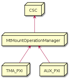 @startuml
node CSC
node MtMountOperationManager
node TMA_PXI
node AUX_PXI

AUX_PXI -u-> MtMountOperationManager
TMA_PXI -u-> MtMountOperationManager
MtMountOperationManager -u-> CSC
@enduml