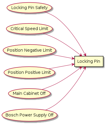 @startuml
left to right direction
rectangle "Locking Pin" as LockingPin
usecase "Locking Pin Safety" as LockingPinSafety

LockingPinSafety --> LockingPin
usecase "Critical Speed Limit" as CriticalSpeedLimit

CriticalSpeedLimit --> LockingPin
usecase "Position Negative Limit" as PositionNegativeLimit

PositionNegativeLimit --> LockingPin
usecase "Position Positive Limit" as PositionPositiveLimit

PositionPositiveLimit --> LockingPin
usecase "Main Cabinet Off" as MainCabinetOff

MainCabinetOff --> LockingPin
usecase "Bosch Power Supply Off" as BoschPowerSupplyOff

BoschPowerSupplyOff --> LockingPin

@enduml