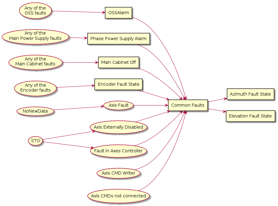 @startuml
left to right direction
rectangle "Azimuth Fault State" as Azimuth
rectangle "Elevation Fault State" as Elevation
rectangle "OSSAlarm" as OSSAlarm
rectangle "Phase Power Supply Alarm" as PhasePowerSupplyAlarm
rectangle "Main Cabinet Off" as MainCabinetOff
rectangle " Encoder Fault State " as EIB_Fault
usecase " STO " as STO
usecase " NoNewData " as NoNewData
usecase " Axis Fault " as AxisFault
usecase " Axis Externally Disabled " as AxisExternallyDisabled
usecase "Fault in Axes Controller" as FaultInAxesController
rectangle "Common Faults" as MainAxis
usecase "Axis CMD Writer" as AxisCMDWriter
usecase "Axis CMDs not connected" as AxisCMDsnotConnected
usecase "Any of the\nOSS faults" as OSSfaults
usecase "Any of the\nMain Power Supply faults" as PPSfaults
usecase "Any of the\nMain Cabinet faults" as cabinetFaults
usecase "Any of the\nEncoder faults" as encoderFaults

MainAxis --> Azimuth
MainAxis --> Elevation

NoNewData --> AxisFault
AxisFault --> MainAxis

EIB_Fault --> MainAxis

STO --> FaultInAxesController
STO --> AxisExternallyDisabled

FaultInAxesController --> MainAxis
AxisExternallyDisabled --> MainAxis

AxisCMDWriter --> MainAxis
AxisCMDsnotConnected --> MainAxis
OSSAlarm --> MainAxis
PhasePowerSupplyAlarm --> MainAxis
MainCabinetOff --> MainAxis

OSSfaults --> OSSAlarm
PPSfaults --> PhasePowerSupplyAlarm
cabinetFaults --> MainCabinetOff
encoderFaults --> EIB_Fault
@enduml