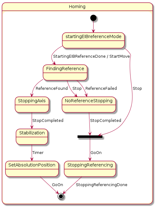 @startuml
state Homing{
      state startingEIBreferenceMode
      state FindingReference
      state StoppingAxis
      state Stabilization
      state SetAbsolutionPosition
      state NoReferenceStopping
      state Join <<Join>>
      state StoppingReferencing

      [*]-->startingEIBreferenceMode 
      startingEIBreferenceMode --> FindingReference : StartingEIBReferenceDone / StartMove
      FindingReference --> StoppingAxis : ReferenceFound
      StoppingAxis --> Stabilization : StopCompleted
      Stabilization --> SetAbsolutionPosition : Timer
      SetAbsolutionPosition --> [*] : GoOn
      FindingReference --> NoReferenceStopping : Stop
      FindingReference --> NoReferenceStopping : ReferenceFailed
      NoReferenceStopping --> Join : StopCompleted
      startingEIBreferenceMode --> Join : Stop
      Join --> StoppingReferencing : GoOn
      StoppingReferencing --> [*] : StoppingReferencingDone
    }

@enduml