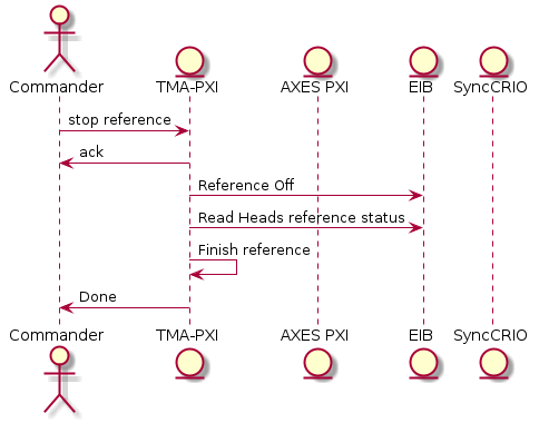 @startuml

actor "Commander"
entity "TMA-PXI"
entity "AXES PXI"
entity "EIB"
entity "SyncCRIO"


Commander -> "TMA-PXI" : stop reference
"TMA-PXI" -> Commander : ack
"TMA-PXI" -> "EIB" : Reference Off 
"TMA-PXI" -> "EIB": Read Heads reference status
"TMA-PXI" -> "TMA-PXI" : Finish reference
"TMA-PXI" -> Commander : Done
@enduml