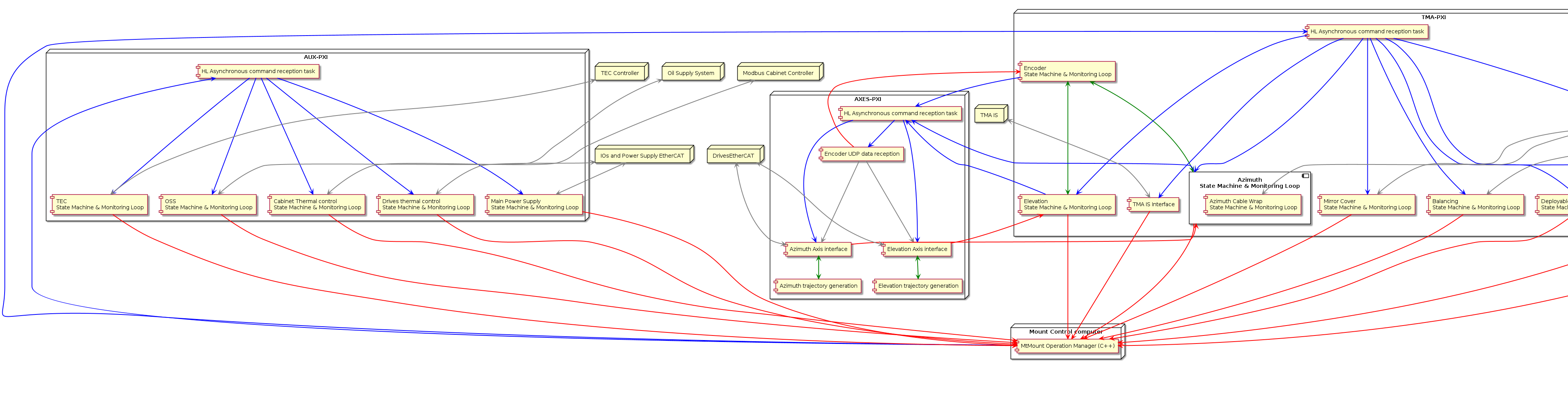 @startuml
node "Mount Control computer" as mcc {
  component "MtMount Operation Manager (C++)" as cpp
}

node "TMA-PXI" as tmaPxi {
  component "HL Asynchronous command reception task" as tmaReceptor
  component "Azimuth\nState Machine & Monitoring Loop" as Azimuth {
    component "Azimuth Cable Wrap\nState Machine & Monitoring Loop" as acw
  }
  component "Elevation\nState Machine & Monitoring Loop" as Elevation
  component "Encoder\nState Machine & Monitoring Loop" as encoder
  component "Locking Pins\nState Machine & Monitoring Loop" as lp
  component "Mirror Cover\nState Machine & Monitoring Loop" as mc
  component "Balancing\nState Machine & Monitoring Loop" as bal
  component "Deployable Platforms\nState Machine & Monitoring Loop" as dp
  component "Camera Cable Wrap\nState Machine & Monitoring Loop" as ccw
  component "TMA IS Interface" as safety
}

node "AUX-PXI" as auxPxi {
  component "HL Asynchronous command reception task" as auxReceptor
  component "Cabinet Thermal control\nState Machine & Monitoring Loop" as cabinet
  component "Drives thermal control\nState Machine & Monitoring Loop" as thermalDrives
  component "TEC\nState Machine & Monitoring Loop" as TEC
  component "OSS\nState Machine & Monitoring Loop" as OSS
  component "Main Power Supply\nState Machine & Monitoring Loop" as mps
}

node "AXES-PXI" as axesPxi {
  component "HL Asynchronous command reception task" as axesReceptor
  component "Azimuth Axis interface" as azInter
  component "Elevation Axis interface" as elInter
  component "Encoder UDP data reception" as udp
  component "Azimuth trajectory generation" as azTraject
  component "Elevation trajectory generation" as elTraject
}

node DrivesEtherCAT
node BoschController
node "TMA IS" as pilz
node "IOs and Power Supply EtherCAT" as IOsEtherCAT
node "TEC Controller" as TECdevice
node "Oil Supply System" as OSSdevice
node "Modbus Cabinet Controller" as modbusController

cpp -[bold,#blue]----> tmaReceptor
cpp -[bold,#blue]----> auxReceptor

encoder    <-[bold,#green]---> Azimuth
encoder    <-[bold,#green]---> Elevation

tmaReceptor -[bold,#blue]----> Azimuth
tmaReceptor -[bold,#blue]----> Elevation
tmaReceptor -[bold,#blue]----> lp
tmaReceptor -[bold,#blue]----> mc
tmaReceptor -[bold,#blue]----> bal
tmaReceptor -[bold,#blue]----> dp
tmaReceptor -[bold,#blue]----> ccw
tmaReceptor -[bold,#blue]----> safety

auxReceptor -[bold,#blue]---> cabinet
auxReceptor -[bold,#blue]---> thermalDrives
auxReceptor -[bold,#blue]---> TEC
auxReceptor -[bold,#blue]---> OSS
auxReceptor -[bold,#blue]---> mps

Azimuth   -[bold,#blue]----> axesReceptor
Elevation -[bold,#blue]----> axesReceptor

axesReceptor -[bold,#blue]---> azInter
axesReceptor -[bold,#blue]---> elInter
axesReceptor -[bold,#blue]-> udp

azInter <-[bold,#green]-> azTraject
elInter <-[bold,#green]-> elTraject

thermalDrives -[bold,#red]----> cpp
Azimuth       -[bold,#red]----> cpp
Elevation     -[bold,#red]----> cpp
lp            -[bold,#red]----> cpp
mc            -[bold,#red]----> cpp
bal           -[bold,#red]----> cpp
dp            -[bold,#red]----> cpp
ccw           -[bold,#red]----> cpp
safety        -[bold,#red]----> cpp
cabinet       -[bold,#red]----> cpp
TEC           -[bold,#red]----> cpp
OSS           -[bold,#red]----> cpp
mps           -[bold,#red]----> cpp

udp -[bold,#grey]--> azInter
udp -[bold,#grey]--> elInter

udp -[bold,#red]-> encoder

azInter -[bold,#red]--> Azimuth
elInter -[bold,#red]--> Elevation

encoder -[bold,#blue]-> axesReceptor

DrivesEtherCAT <-[bold,#grey]--> azInter
DrivesEtherCAT <-[bold,#grey]--> elInter

BoschController <-[bold,#grey]--> dp
BoschController <-[bold,#grey]--> lp
BoschController <-[bold,#grey]--> bal
BoschController <-[bold,#grey]--> mc
BoschController <-[bold,#grey]--> ccw
BoschController <-[bold,#grey]--> acw

pilz <-[bold,#grey]--> safety

IOsEtherCAT <-[bold,#grey]-> thermalDrives
IOsEtherCAT <-[bold,#grey]-> mps

TECdevice <-[bold,#grey]---> TEC
OSSdevice <-[bold,#grey]---> OSS

modbusController <-[bold,#grey]---> cabinet

legend right
  | **Color** | **Type** |
  | <#blue>   | commands |
  | <#red>    | responses |
  | <#grey>   | data |
  | <#green>  | commands and responses |
endlegend

@enduml