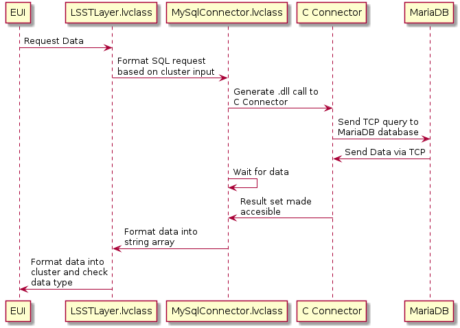 @startuml
participant EUI
participant "LSSTLayer.lvclass" as lsst
participant "MySqlConnector.lvclass" as mysql
participant "C Connector" as cConnector
participant MariaDB

EUI -> lsst : Request Data
lsst -> mysql : Format SQL request\nbased on cluster input
mysql -> cConnector : Generate .dll call to\nC Connector
cConnector -> MariaDB : Send TCP query to\nMariaDB database
MariaDB -> cConnector : Send Data via TCP
mysql -> mysql : Wait for data
cConnector -> mysql : Result set made\naccesible
mysql -> lsst : Format data into\nstring array
lsst -> EUI : Format data into\ncluster and check\ndata type
@enduml