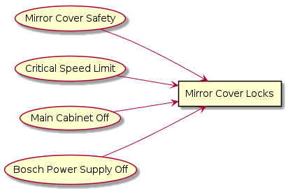 @startuml
left to right direction
rectangle "Mirror Cover Locks" as MirrorCoverLocks
usecase "Mirror Cover Safety" as MirrorCoverSafety

MirrorCoverSafety --> MirrorCoverLocks
usecase "Critical Speed Limit" as CriticalSpeedLimit

CriticalSpeedLimit --> MirrorCoverLocks
usecase "Main Cabinet Off" as MainCabinetOff

MainCabinetOff --> MirrorCoverLocks
usecase "Bosch Power Supply Off" as BoschPowerSupplyOff

BoschPowerSupplyOff --> MirrorCoverLocks

@enduml