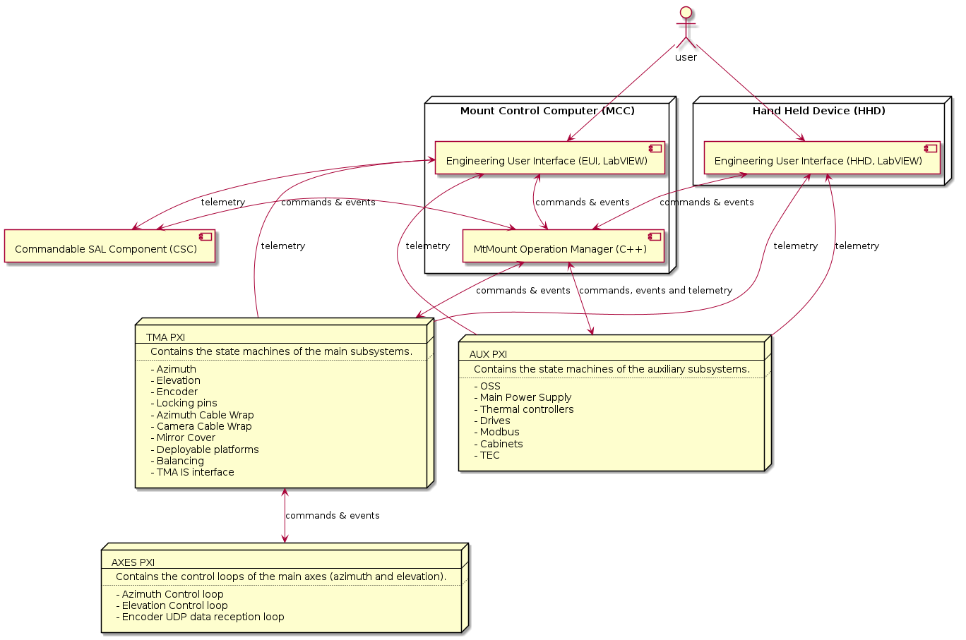 @startuml
actor user

component CSC [
  Commandable SAL Component (CSC)
]

node "Mount Control Computer (MCC)" {
  component EUI [
  Engineering User Interface (EUI, LabVIEW)]
  component Cpp [
  MtMount Operation Manager (C++)]
}

node "Hand Held Device (HHD)" {
  component HHD [
  Engineering User Interface (HHD, LabVIEW)]
}

node TMA_PXI [
  TMA PXI
  --
  Contains the state machines of the main subsystems.
  ..
  - Azimuth
  - Elevation
  - Encoder
  - Locking pins
  - Azimuth Cable Wrap
  - Camera Cable Wrap
  - Mirror Cover
  - Deployable platforms
  - Balancing
  - TMA IS interface
]
node AUX_PXI [
  AUX PXI
  --
  Contains the state machines of the auxiliary subsystems.
  ..
  - OSS
  - Main Power Supply
  - Thermal controllers
    - Drives
    - Modbus
    - Cabinets
    - TEC
]
node AXES_PXI[
  AXES PXI
  --
  Contains the control loops of the main axes (azimuth and elevation).
  ..
  - Azimuth Control loop
  - Elevation Control loop
  - Encoder UDP data reception loop
]

EUI <--> Cpp: commands & events
HHD <--> Cpp: commands & events
user --> EUI
user --> HHD
Cpp <--> TMA_PXI: commands & events
TMA_PXI <-d-> AXES_PXI: commands & events
Cpp <-d-> AUX_PXI: commands, events and telemetry
TMA_PXI -u-> EUI: telemetry
TMA_PXI -u-> HHD: telemetry
AUX_PXI -u-> EUI: telemetry
AUX_PXI -u-> HHD: telemetry
EUI -r-> CSC: telemetry
Cpp <-r-> CSC: commands & events

@enduml