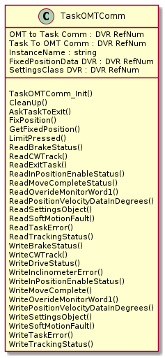 @startuml
class TaskOMTComm{
    OMT to Task Comm : DVR RefNum
    Task To OMT Comm : DVR RefNum
    InstanceName : string
    FixedPositionData DVR : DVR RefNum
    SettingsClass DVR : DVR RefNum
    
    {method}
    TaskOMTComm_Init()
    CleanUp()
    AskTaskToExit()
    FixPosition()
    GetFixedPosition()
    LimitPressed()
    ReadBrakeStatus()
    ReadCWTrack()
    ReadExitTask()
    ReadInPositionEnableStatus()
    ReadMoveCompleteStatus()
    ReadOverideMonitorWord1()
    ReadPositionVelocityDataInDegrees()
    ReadSettingsObject()
    ReadSoftMotionFault()
    ReadTaskError()
    ReadTrackingStatus()
    WriteBrakeStatus()
    WriteCWTrack()
    WriteDriveStatus()
    WriteInclinometerError()
    WriteInPositionEnableStatus()
    WriteMoveComplete()
    WriteOverideMonitorWord1()
    WritePositionVelocityDataInDegrees()
    WriteSettingsObject()
    WriteSoftMotionFault()
    WriteTaskError()
    WriteTrackingStatus()       
    }

@enduml