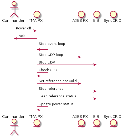 @startuml

actor "Commander"
entity "TMA-PXI"
entity "AXES PXI"
entity "EIB"
entity "SyncCRIO"


Commander -> "TMA-PXI" : Power off
"TMA-PXI" -> Commander : Ack
"TMA-PXI" -> "TMA-PXI" : Stop event loop
"TMA-PXI" -> "AXES PXI" : Stop UDP loop
"TMA-PXI" -> EIB : Stop UDP
"TMA-PXI" -> "TMA-PXI" : Check UPD
"TMA-PXI" -> "AXES PXI" : Set reference not valid
"TMA-PXI" -> EIB : Stop reference
"TMA-PXI" -> EIB : Head reference status
"TMA-PXI" -> "TMA-PXI" : Update power status

@enduml