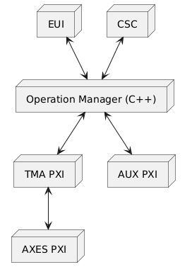 @startuml Structure commands, responses and events

node "Operation Manager (C++)" as cpp
node EUI
node CSC
node "TMA PXI" as tma_pxi
node "AUX PXI" as aux_pxi
node "AXES PXI" as axes_pxi

EUI <--> cpp
CSC <--> cpp
cpp <--> tma_pxi
tma_pxi <--> axes_pxi
cpp <--> aux_pxi

@enduml