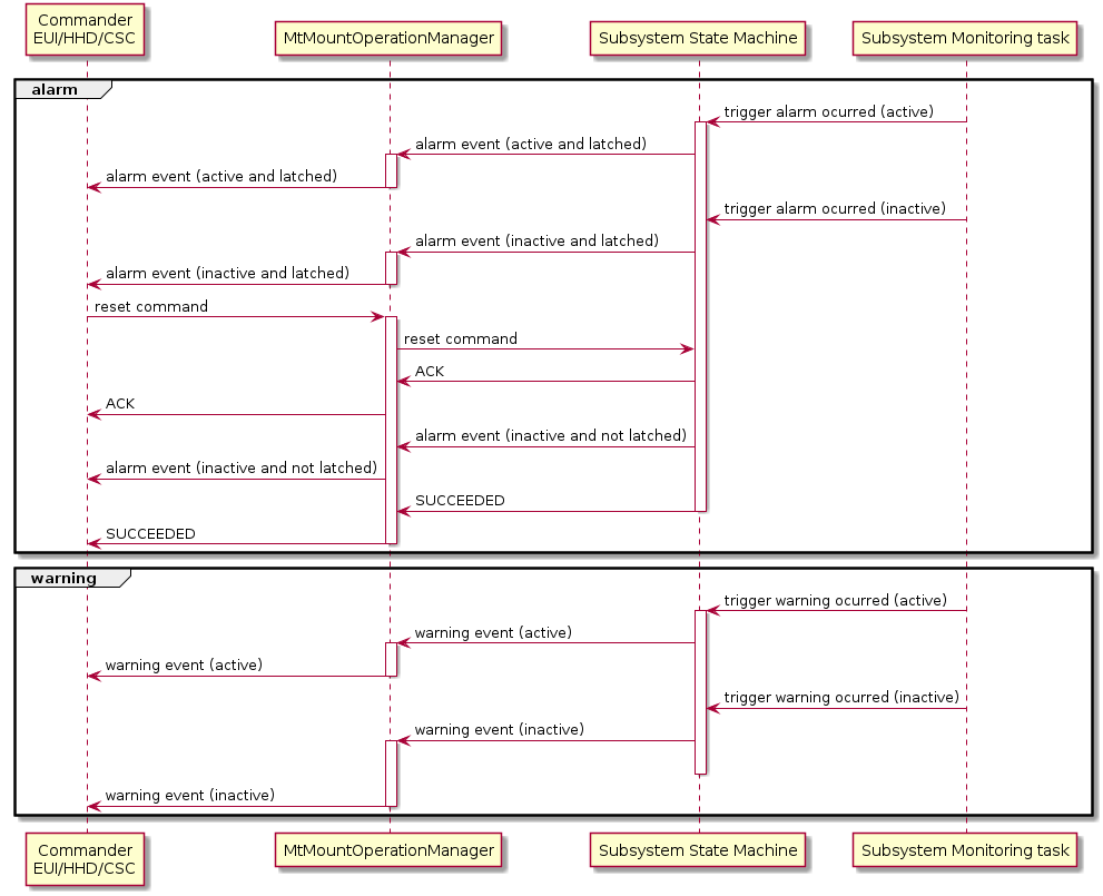 @startuml
participant "Commander\nEUI/HHD/CSC" as commander
participant MtMountOperationManager
participant "Subsystem State Machine" as subsystem
participant "Subsystem Monitoring task" as monitoring

group alarm
monitoring -> subsystem ++: trigger alarm ocurred (active)
subsystem -> MtMountOperationManager ++: alarm event (active and latched)
MtMountOperationManager -> commander --: alarm event (active and latched)
monitoring -> subsystem: trigger alarm ocurred (inactive)
subsystem -> MtMountOperationManager ++: alarm event (inactive and latched)
MtMountOperationManager -> commander --: alarm event (inactive and latched)
commander -> MtMountOperationManager ++: reset command
MtMountOperationManager -> subsystem: reset command
subsystem -> MtMountOperationManager: ACK
MtMountOperationManager -> commander: ACK
subsystem -> MtMountOperationManager: alarm event (inactive and not latched)
MtMountOperationManager -> commander: alarm event (inactive and not latched)
subsystem -> MtMountOperationManager: SUCCEEDED
deactivate subsystem
MtMountOperationManager -> commander: SUCCEEDED
deactivate MtMountOperationManager
end

group warning
monitoring -> subsystem ++: trigger warning ocurred (active)
subsystem -> MtMountOperationManager ++: warning event (active)
MtMountOperationManager -> commander --: warning event (active)
monitoring -> subsystem: trigger warning ocurred (inactive)
subsystem -> MtMountOperationManager ++: warning event (inactive)
deactivate subsystem
MtMountOperationManager -> commander --: warning event (inactive)
end

@enduml