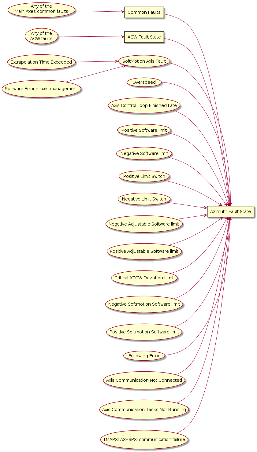 @startuml
left to right direction
rectangle "Azimuth Fault State" as Azimuth
rectangle "Common Faults" as MainAxis
rectangle " ACW Fault State " as ACW_Fault
usecase " SoftMotion Axis Fault " as SoftMotionAxisFault
usecase " Overspeed " as Overspeed
usecase " Axis Control Loop Finished Late " as AxisControlLoopFinishedLate
usecase " Positive Software limit " as PositiveSoftwarelimit
usecase " Negative Software limit " as NegativeSoftwarelimit
usecase " Positive Limit Switch " as PositiveLimitSwitch
usecase " Negative Limit Switch " as NegativeLimitSwitch
usecase " Negative Adjustable Software limit " as NegativeAdjustableSoftwarelimit
usecase " Positive Adjustable Software limit " as PositiveAdjustableSoftwarelimit
usecase " Critical AZCW Deviation Limit " as CriticalAZCWDeviationLimit
usecase " Negative Softmotion Software limit " as NegativeSoftmotionSoftwarelimit
usecase " Positive Softmotion Software limit " as PositiveSoftmotionSoftwarelimit
usecase " Following Error " as FollowingError
usecase " Extrapolation Time Exceeded " as ExtrapolationTimeExceeded
usecase " Axis Communication Not Connected " as AxisCommunicationNotConnected
usecase " Axis Communication Tasks Not Running " as AxisCommunicationTasksNotRunning
usecase " Software Error in axis management " as AxisManagement
usecase " TMAPXI-AXESPXI communication failure " as communicationFailure
usecase "Any of the\nMain Axes common faults" as commonFaults
usecase "Any of the\nACW faults" as acwFaults

commonFaults --> MainAxis
MainAxis --> Azimuth
acwFaults --> ACW_Fault
ACW_Fault --> Azimuth
SoftMotionAxisFault --> Azimuth
Overspeed --> Azimuth
AxisControlLoopFinishedLate --> Azimuth
PositiveSoftwarelimit --> Azimuth
NegativeSoftwarelimit --> Azimuth
PositiveLimitSwitch --> Azimuth
NegativeLimitSwitch --> Azimuth
NegativeAdjustableSoftwarelimit --> Azimuth
PositiveAdjustableSoftwarelimit --> Azimuth
CriticalAZCWDeviationLimit --> Azimuth
NegativeSoftmotionSoftwarelimit --> Azimuth
PositiveSoftmotionSoftwarelimit --> Azimuth
FollowingError --> Azimuth
AxisCommunicationNotConnected --> Azimuth
AxisCommunicationTasksNotRunning --> Azimuth
communicationFailure --> Azimuth

AxisManagement --> SoftMotionAxisFault
ExtrapolationTimeExceeded --> SoftMotionAxisFault
@enduml