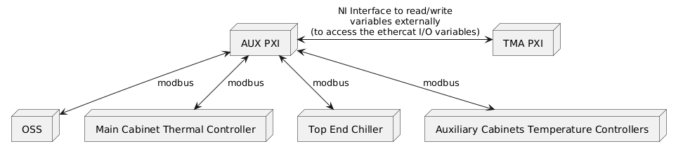 @startuml AUX PXI other comms

node "AUX PXI" as aux_pxi
node "TMA PXI" as tma_pxi
node OSS
node "Main Cabinet Thermal Controller" as mcab
node "Top End Chiller" as tec
node "Auxiliary Cabinets Temperature Controllers" as auxiliary

aux_pxi <-> tma_pxi : "NI Interface to read/write\nvariables externally\n(to access the ethercat I/O variables)"
aux_pxi <--> OSS : "modbus"
aux_pxi <--> mcab : "modbus"
aux_pxi <--> auxiliary : "modbus"
aux_pxi <--> tec : "modbus"

@enduml