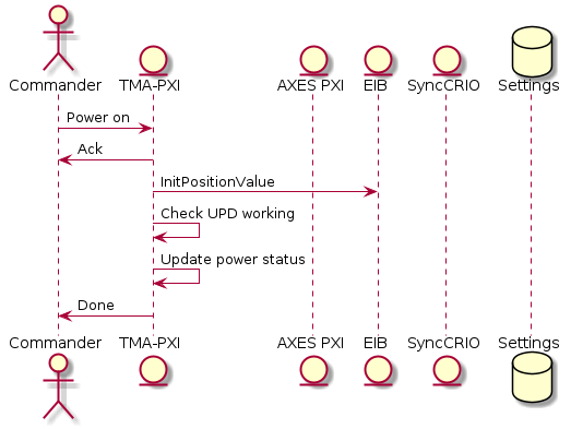 @startuml

actor "Commander"
entity "TMA-PXI"
entity "AXES PXI"
entity "EIB"
entity "SyncCRIO"
database "Settings"

Commander -> "TMA-PXI" : Power on
"TMA-PXI" -> Commander : Ack
"TMA-PXI" -> EIB : InitPositionValue
"TMA-PXI" -> "TMA-PXI" : Check UPD working
"TMA-PXI" -> "TMA-PXI" : Update power status
"TMA-PXI" -> Commander : Done

@enduml