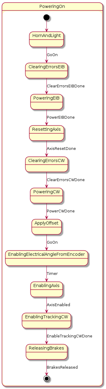 @startuml

state PoweringOn{
        state HornAndLight
        state ClearingErrorsEIB
        state PoweringEIB
        state ResettingAxis
        state ClearingErrorsCW
        state PoweringCW
        state ApplyOffset
        state EnablingElectricalAngleFromEncoder
        state EnablingAxis
        state EnablingTrackingCW
        state ReleasingBrakes

        [*] -->HornAndLight
        HornAndLight-->ClearingErrorsEIB : GoOn
        ClearingErrorsEIB-->PoweringEIB : ClearErrorsEIBDone
        PoweringEIB-->ResettingAxis : PowerEIBDone
        ResettingAxis-->ClearingErrorsCW : AxisResetDone
        ClearingErrorsCW --> PoweringCW : ClearErrorsCWDone
        PoweringCW-->ApplyOffset : PowerCWDone
        ApplyOffset-->EnablingElectricalAngleFromEncoder : GoOn
        EnablingElectricalAngleFromEncoder-->EnablingAxis : Timer
        EnablingAxis-->EnablingTrackingCW : AxisEnabled
        EnablingTrackingCW-->ReleasingBrakes : EnableTrackingCWDone
        ReleasingBrakes --> [*] :BrakesReleased
    }

@enduml