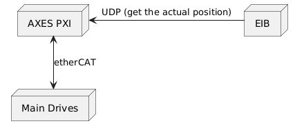 @startuml AXES PXI other comms

node "AXES PXI" as axes_pxi
node EIB
node "Main Drives" as drives

axes_pxi <--> drives : "etherCAT"
axes_pxi <- EIB : "UDP (get the actual position)"

@enduml