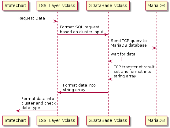 @startuml
participant Statechart
participant "LSSTLayer.lvclass" as lsst
participant "GDataBase.lvclass" as gdata
participant MariaDB

Statechart -> lsst : Request Data
lsst -> gdata : Format SQL request\nbased on cluster input
gdata -> MariaDB : Send TCP query to\nMariaDB database
gdata -> gdata : Wait for data
MariaDB -> gdata : TCP transfer of result\nset and format into\nstring array
gdata -> lsst : Format data into\nstring array
lsst -> Statechart : Format data into\ncluster and check\ndata type
@enduml