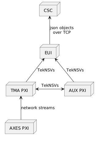@startuml Structure telemetry

node EUI
node CSC
node "TMA PXI" as tma_pxi
node "AUX PXI" as aux_pxi
node "AXES PXI" as axes_pxi

CSC <-- EUI : "json objects\nover TCP"
EUI <-- tma_pxi : "TekNSVs"
EUI <-- aux_pxi : "TekNSVs"
tma_pxi <-> aux_pxi : "TekNSVs"
tma_pxi <-- axes_pxi : "network streams"

@enduml
